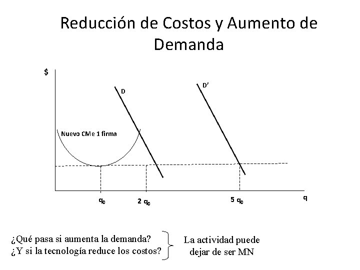 Reducción de Costos y Aumento de Demanda $ D’ D Nuevo CMe 1 firma