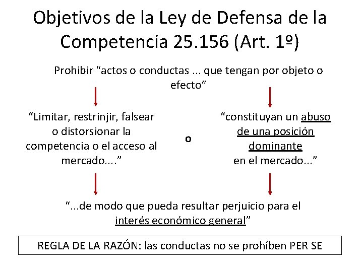Objetivos de la Ley de Defensa de la Competencia 25. 156 (Art. 1º) Prohibir