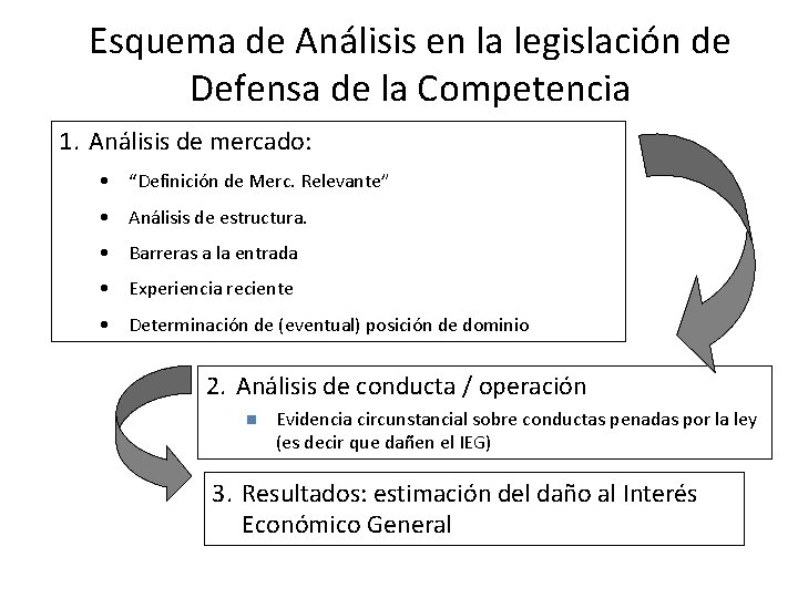 Esquema de Análisis en la legislación de Defensa de la Competencia 1. Análisis de