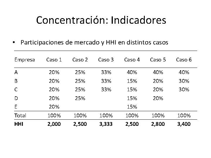 Concentración: Indicadores • Participaciones de mercado y HHI en distintos casos Empresa Caso 1
