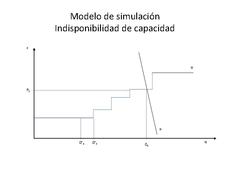 Modelo de simulación Indisponibilidad de capacidad P O P 1 D Qx 2 Qx