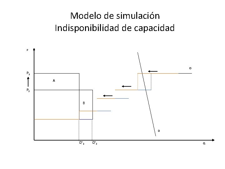 Modelo de simulación Indisponibilidad de capacidad P O P 2 A P 1 B