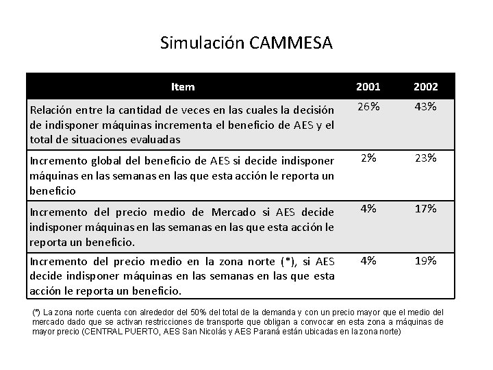 Simulación CAMMESA Item 2001 2002 Relación entre la cantidad de veces en las cuales