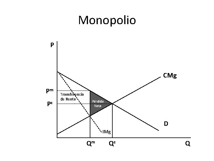 Monopolio P CMg Pm Pc Transferencia de Renta Pérdida Neta D IMg Qm Qc