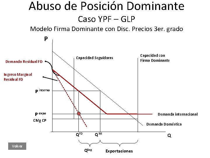 Abuso de Posición Dominante Caso YPF – GLP Modelo Firma Dominante con Disc. Precios