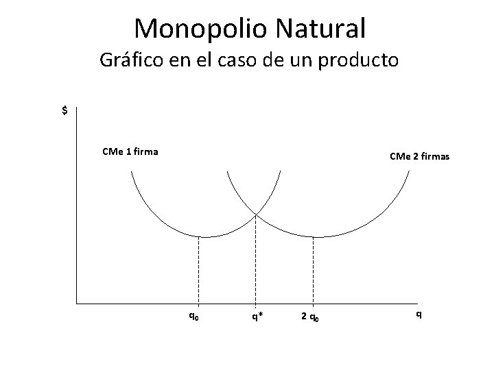 Monopolio Natural Gráfico en el caso de un producto $ CMe 1 firma CMe