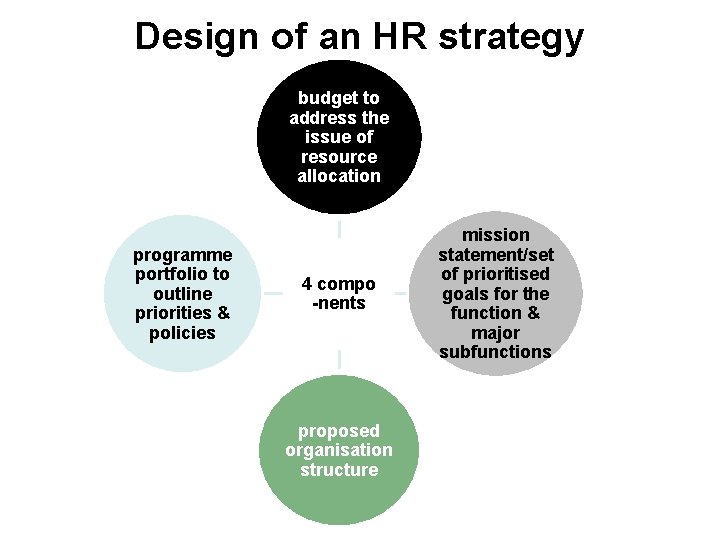 Design of an HR strategy budget to address the issue of resource allocation programme