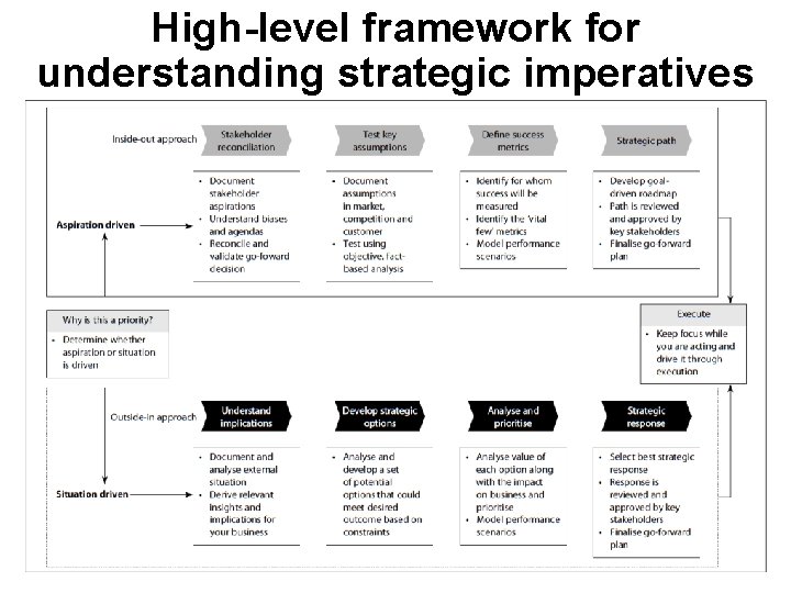High-level framework for understanding strategic imperatives 