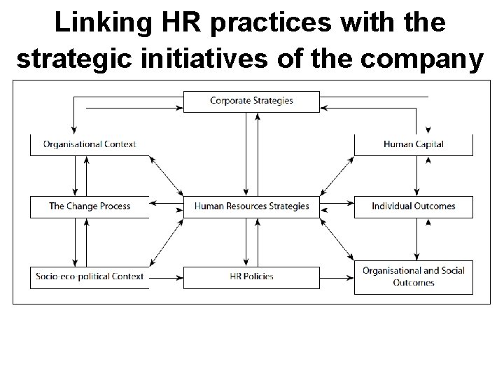 Linking HR practices with the strategic initiatives of the company OUP insert figure 4.