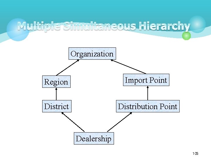 Organization Region Import Point District Distribution Point Dealership 105 