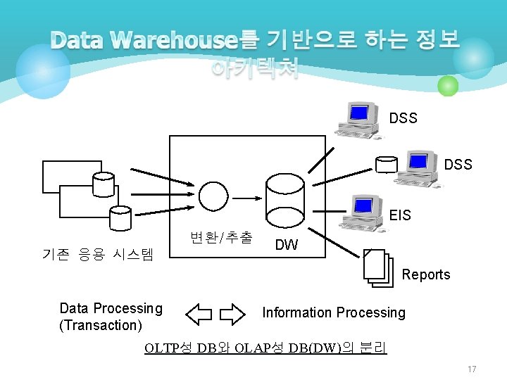 DSS EIS 변환/추출 기존 응용 시스템 DW Reports Data Processing (Transaction) Information Processing OLTP성