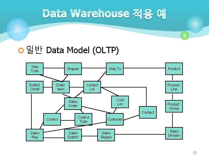 ¢ 일반 Data Model (OLTP) Ship Type District Credit Shipper Order Item Ship To