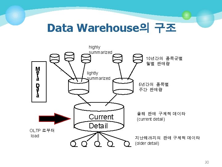 Data Warehouse의 구조 highly summarized M e t a D a t a OLTP