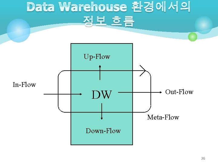 Up-Flow In-Flow DW Out-Flow Meta-Flow Down-Flow 36 