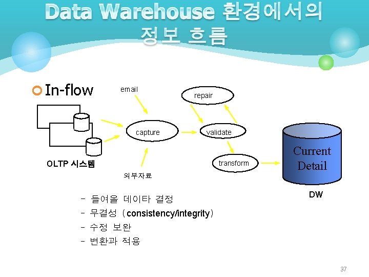 ¢ In-flow email capture repair validate transform OLTP 시스템 Current Detail 외부자료 - 들여올