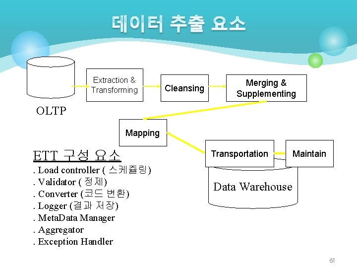 Extraction & Transforming Cleansing Merging & Supplementing OLTP Mapping ETT 구성 요소. Load controller