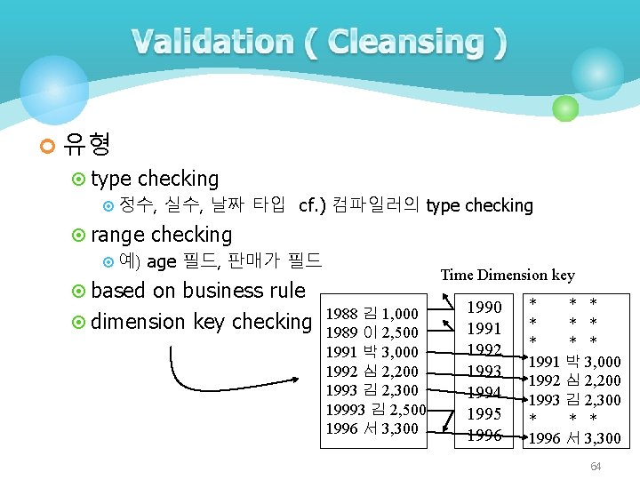 ¢ 유형 ¤ type checking ¤ 정수, 실수, 날짜 타입 cf. ) 컴파일러의 type