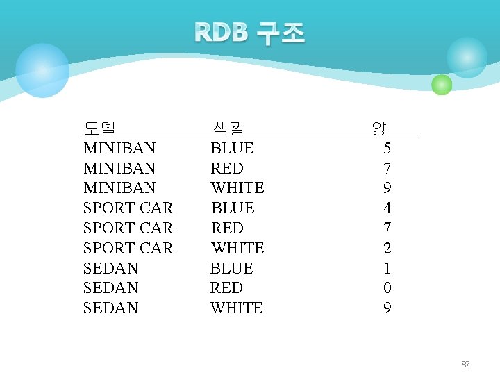 모델 MINIBAN SPORT CAR SEDAN 색깔 BLUE RED WHITE 양 5 7 9 4