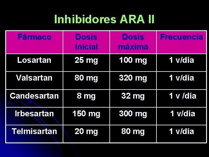 Inhibidores ARA II Fármaco Dosis inicial Dosis máxima Frecuencia Losartan 25 mg 100 mg