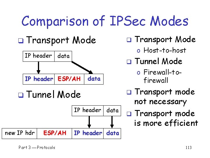 Comparison of IPSec Modes q Transport Mode IP header data new IP hdr ESP/AH