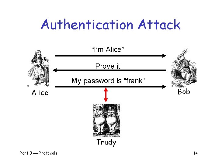 Authentication Attack “I’m Alice” Prove it My password is “frank” Bob Alice Trudy Part