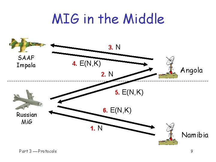 MIG in the Middle 3. SAAF Impala 4. N E(N, K) 2. Angola N