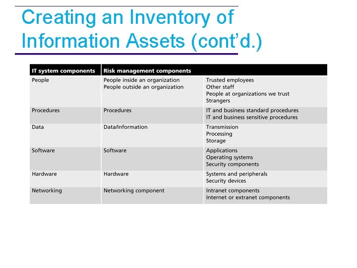 Creating an Inventory of Information Assets (cont’d. ) 