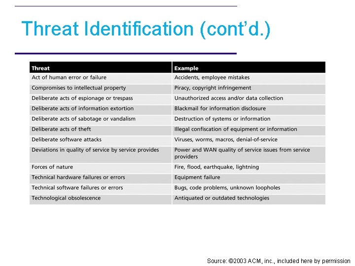 Threat Identification (cont’d. ) Source: © 2003 ACM, included here by permission 