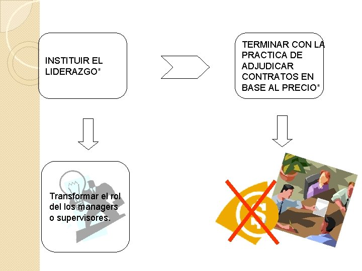 INSTITUIR EL LIDERAZGO* Transformar el rol del los managers o supervisores. TERMINAR CON LA