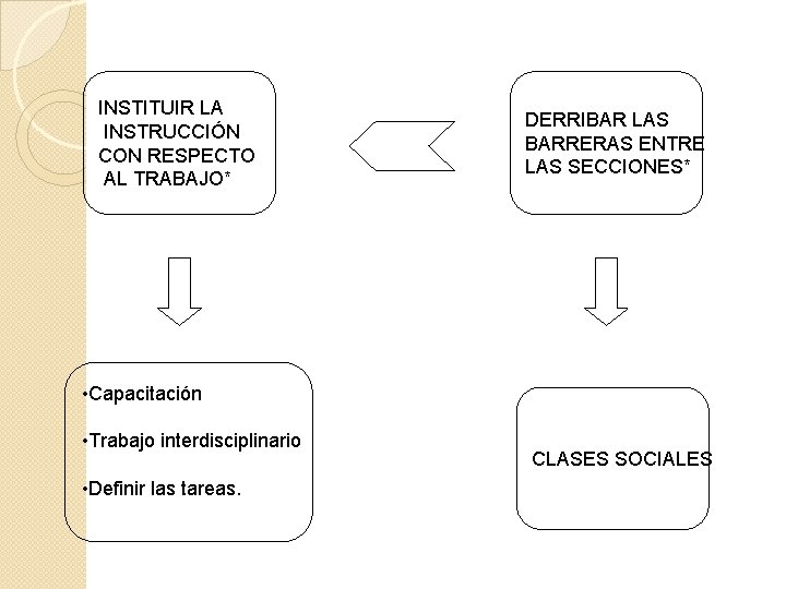 INSTITUIR LA INSTRUCCIÓN CON RESPECTO AL TRABAJO* DERRIBAR LAS BARRERAS ENTRE LAS SECCIONES* •
