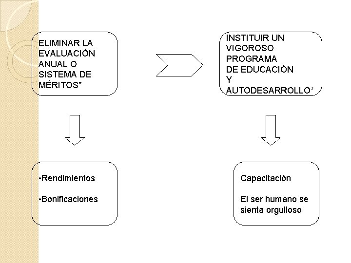 ELIMINAR LA EVALUACIÓN ANUAL O SISTEMA DE MÉRITOS* INSTITUIR UN VIGOROSO PROGRAMA DE EDUCACIÓN