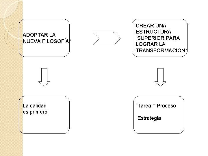 ADOPTAR LA NUEVA FILOSOFÍA* La calidad es primero CREAR UNA ESTRUCTURA SUPERIOR PARA LOGRAR