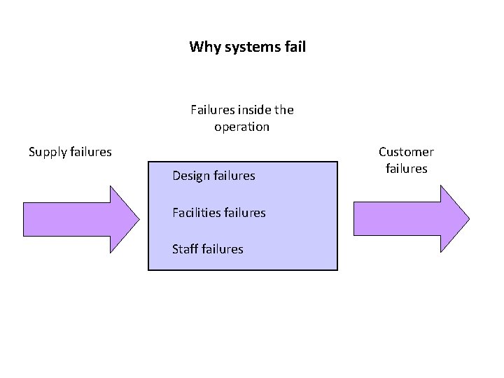 Why systems fail Failures inside the operation Supply failures Design failures Facilities failures Staff