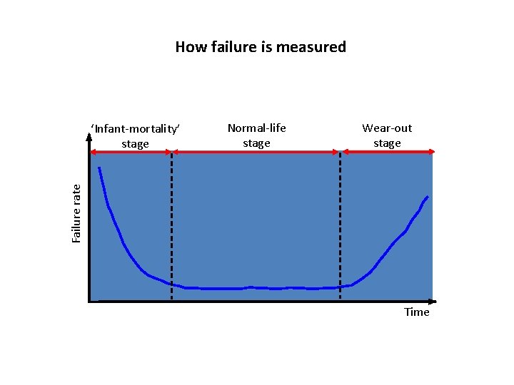 How failure is measured Normal-life stage Wear-out stage Failure rate ‘Infant-mortality’ stage Time 