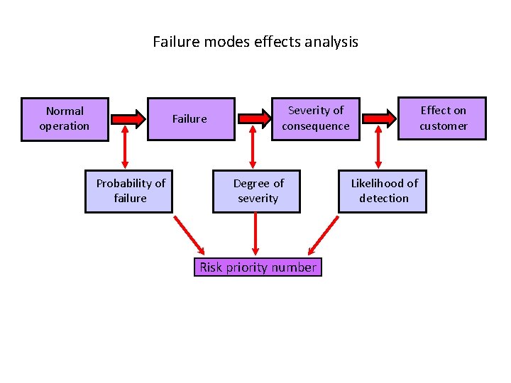 Failure modes effects analysis Normal operation Failure Probability of failure Severity of consequence Degree