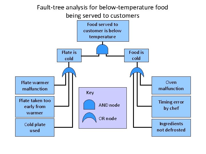 Fault-tree analysis for below-temperature food being served to customers Food served to customer is
