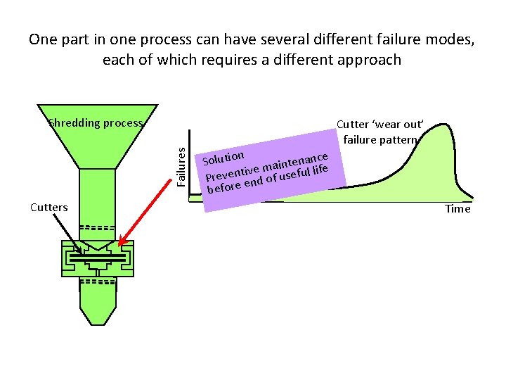 One part in one process can have several different failure modes, each of which