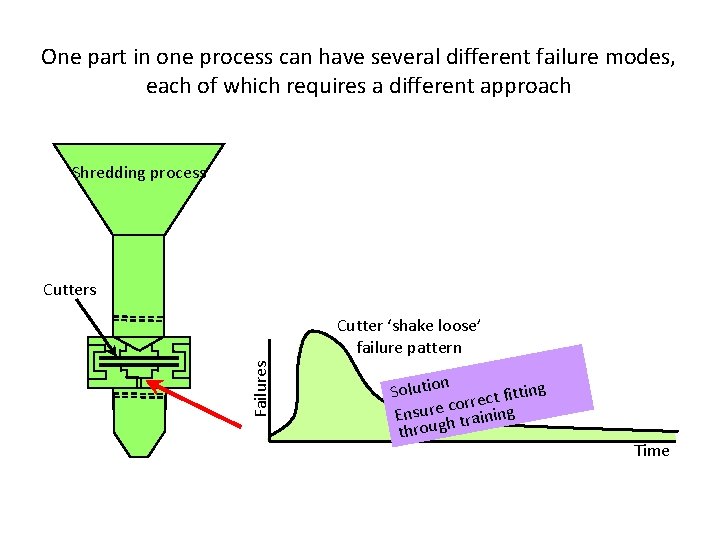 One part in one process can have several different failure modes, each of which