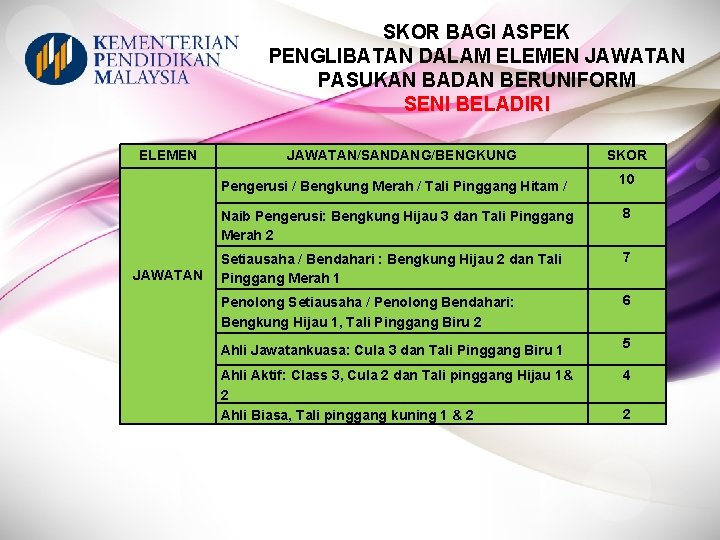 SKOR BAGI ASPEK PENGLIBATAN DALAM ELEMEN JAWATAN PASUKAN BADAN BERUNIFORM SENI BELADIRI ELEMEN JAWATAN/SANDANG/BENGKUNG SKOR BAGI ASPEK PENGLIBATAN DALAM ELEMEN JAWATAN PASUKAN BADAN BERUNIFORM SENI BELADIRI ELEMEN JAWATAN/SANDANG/BENGKUNG