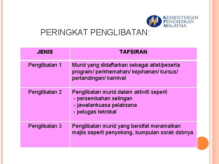 PERINGKAT PENGLIBATAN: JENIS TAFSIRAN Penglibatan 1 Murid yang didaftarkan sebagai atlet/peserta program/ perkhemahan/ kejohanan/ PERINGKAT PENGLIBATAN: JENIS TAFSIRAN Penglibatan 1 Murid yang didaftarkan sebagai atlet/peserta program/ perkhemahan/ kejohanan/