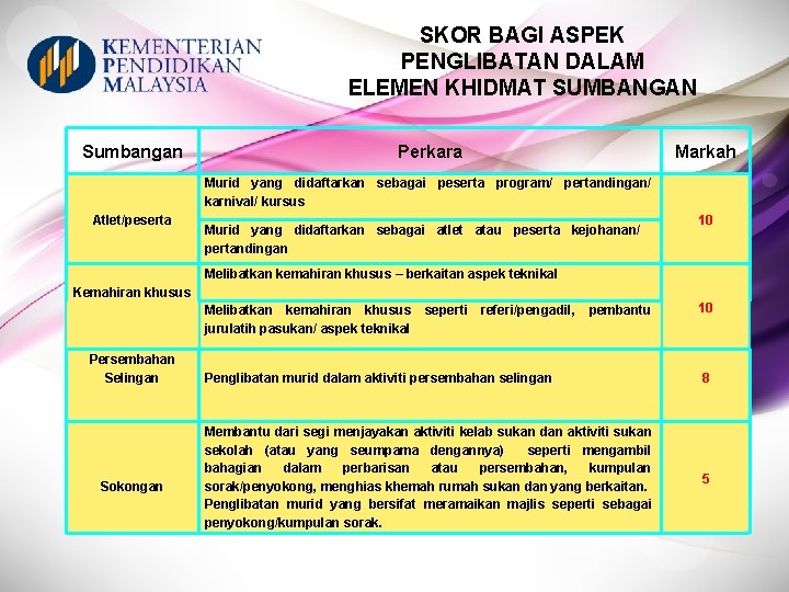 SKOR BAGI ASPEK PENGLIBATAN DALAM ELEMEN KHIDMAT SUMBANGAN Sumbangan Perkara Markah Murid yang didaftarkan SKOR BAGI ASPEK PENGLIBATAN DALAM ELEMEN KHIDMAT SUMBANGAN Sumbangan Perkara Markah Murid yang didaftarkan