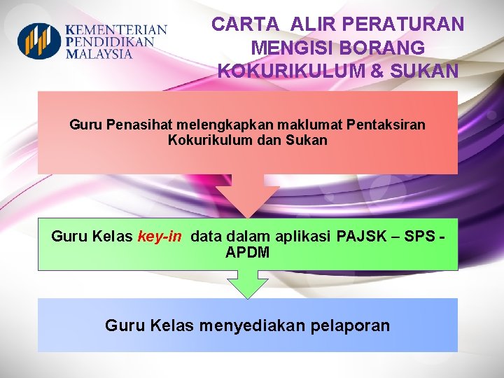 CARTA ALIR PERATURAN MENGISI BORANG KOKURIKULUM & SUKAN Guru Penasihat melengkapkan maklumat Pentaksiran Kokurikulum CARTA ALIR PERATURAN MENGISI BORANG KOKURIKULUM & SUKAN Guru Penasihat melengkapkan maklumat Pentaksiran Kokurikulum