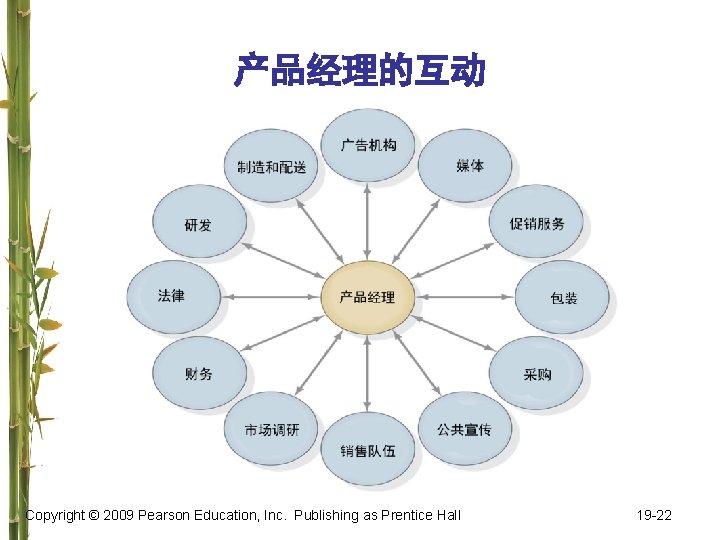 产品经理的互动 Copyright © 2009 Pearson Education, Inc. Publishing as Prentice Hall 19 -22 