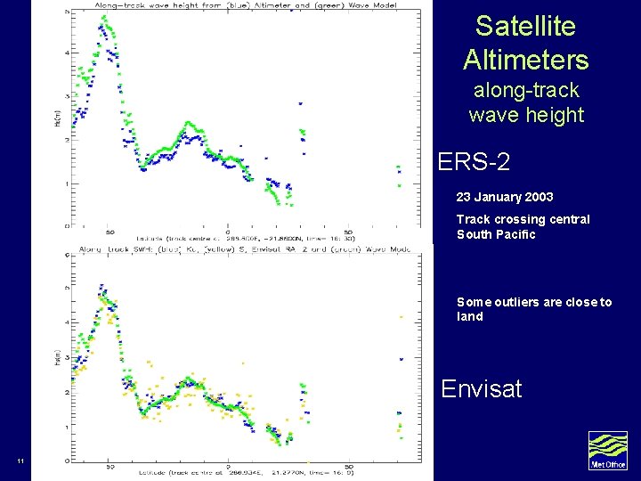 Satellite Altimeters along-track wave height ERS-2 23 January 2003 Track crossing central South Pacific Satellite Altimeters along-track wave height ERS-2 23 January 2003 Track crossing central South Pacific