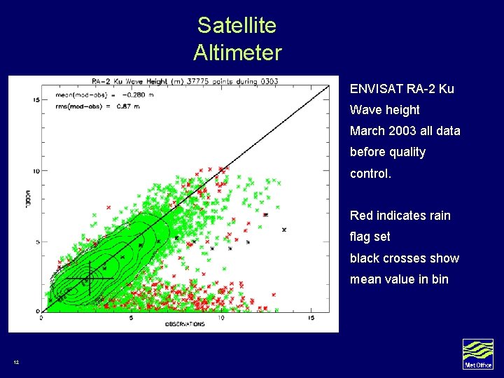 Satellite Altimeter ENVISAT RA-2 Ku Wave height March 2003 all data before quality control. Satellite Altimeter ENVISAT RA-2 Ku Wave height March 2003 all data before quality control.