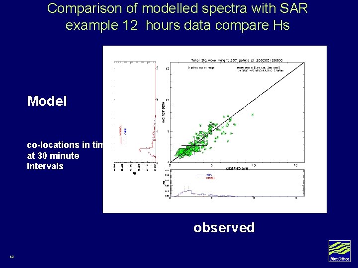 Comparison of modelled spectra with SAR example 12 hours data compare Hs Model co-locations Comparison of modelled spectra with SAR example 12 hours data compare Hs Model co-locations