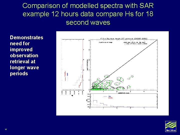 Comparison of modelled spectra with SAR example 12 hours data compare Hs for 18 Comparison of modelled spectra with SAR example 12 hours data compare Hs for 18