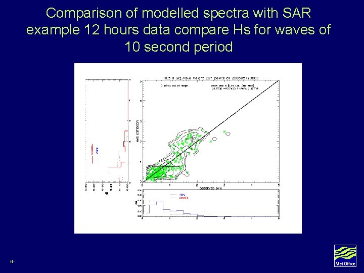 Comparison of modelled spectra with SAR example 12 hours data compare Hs for waves Comparison of modelled spectra with SAR example 12 hours data compare Hs for waves