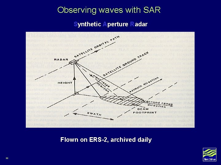 Observing waves with SAR Synthetic Aperture Radar Flown on ERS-2, archived daily 22 Observing waves with SAR Synthetic Aperture Radar Flown on ERS-2, archived daily 22