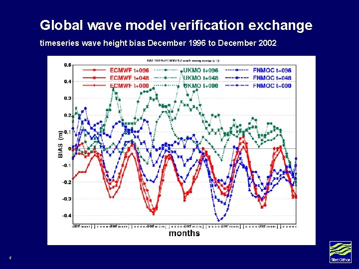 Global wave model verification exchange timeseries wave height bias December 1996 to December 2002 Global wave model verification exchange timeseries wave height bias December 1996 to December 2002